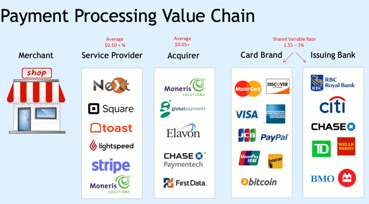 Payment Processing Model